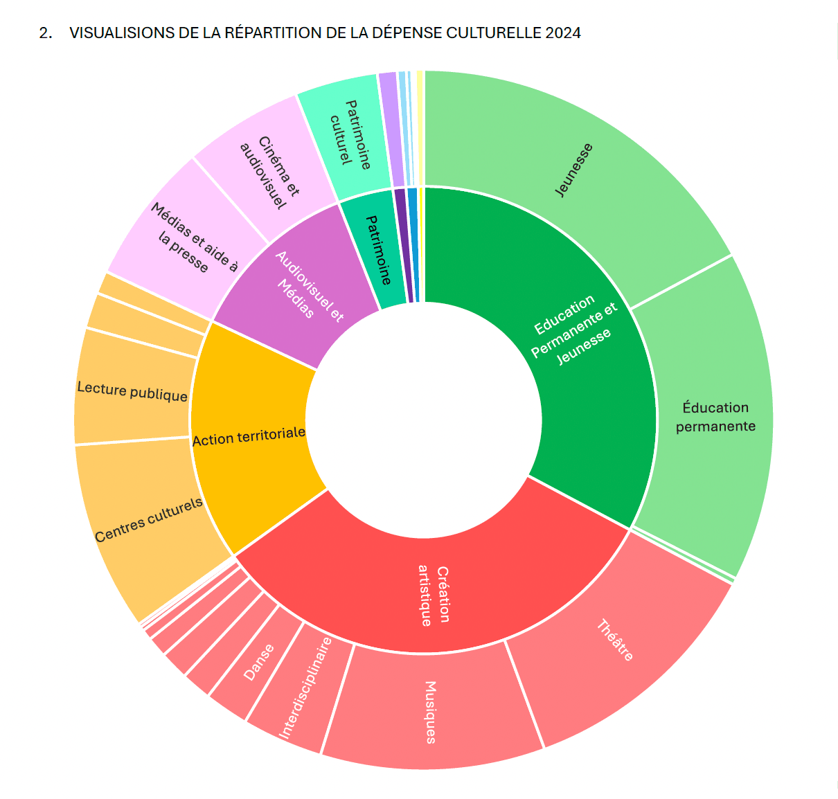 Erratum du Focus Culture 2024: les Arts plastiques disparaissent du camembert de répartition budgétaire